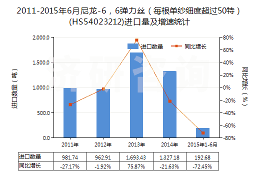 2011-2015年6月尼龍-6，6彈力絲（每根單紗細度超過50特）(HS54023212)進口量及增速統(tǒng)計